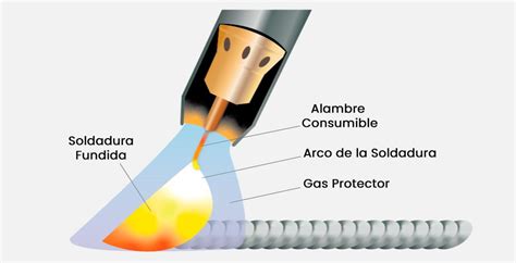 proceso de soldadura mig